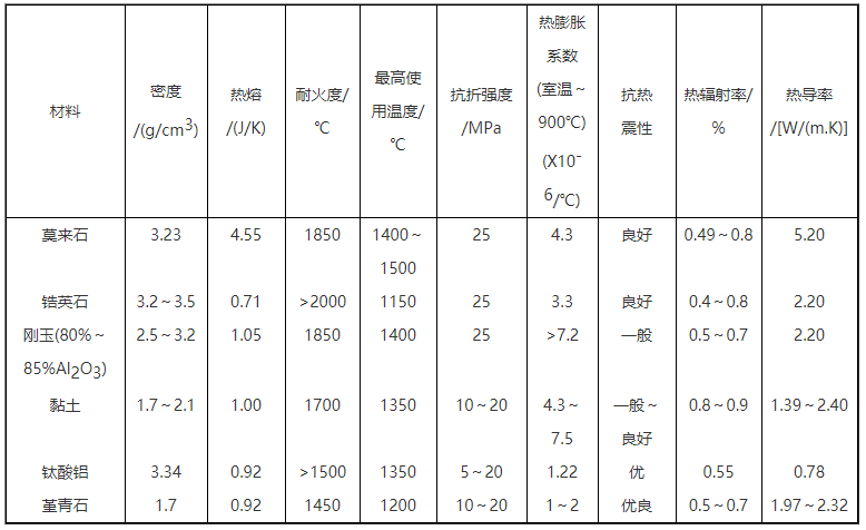 RTO蓄熱體設計計算：材料選用分析